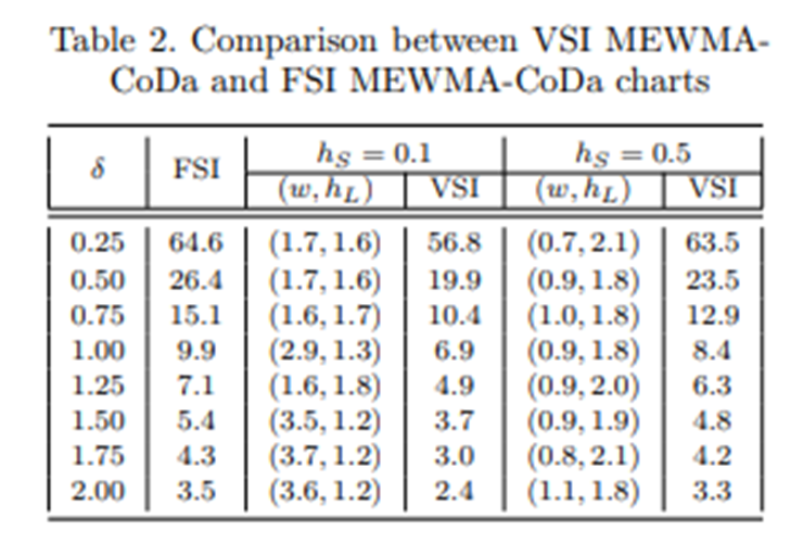 Anomaly Detection for Compositional Data using VSI MEWMA control chart